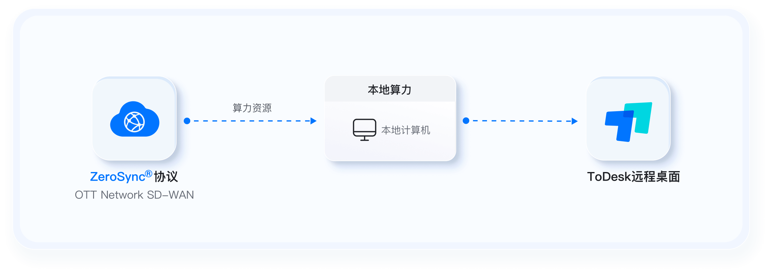 高性能办公场景